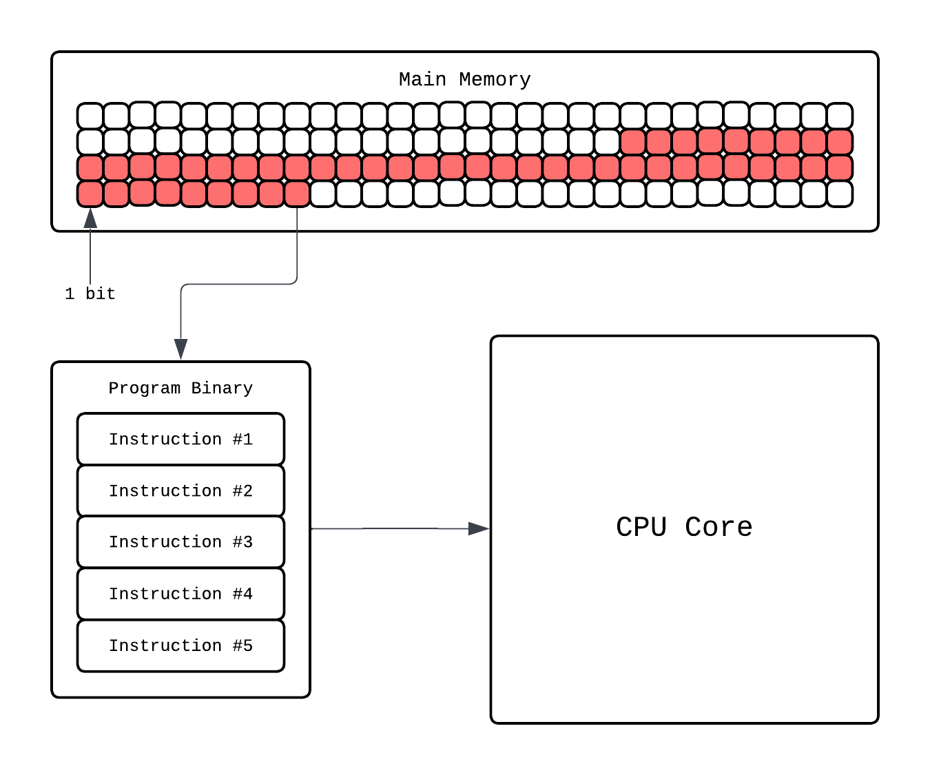 CPU Execution - Level 1