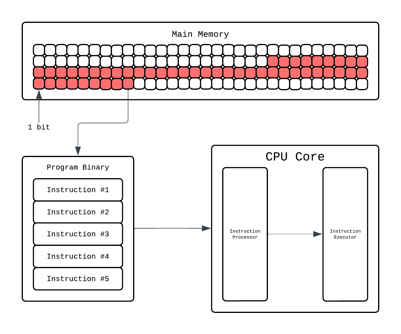 CPU Execution - Level 2