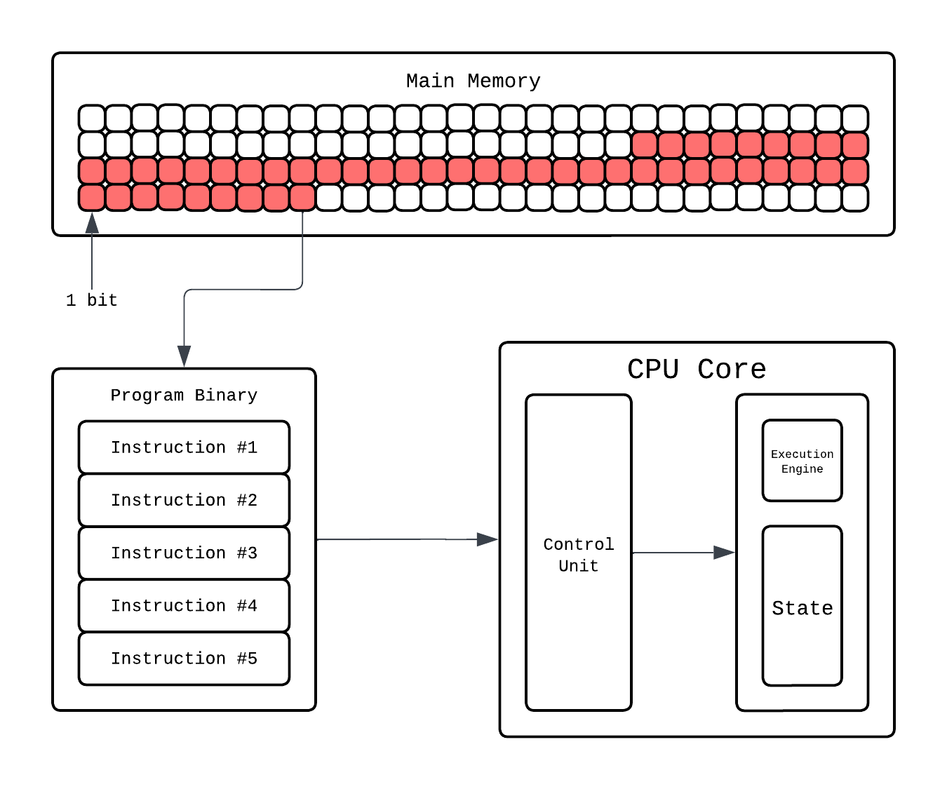 CPU Execution - Level 3