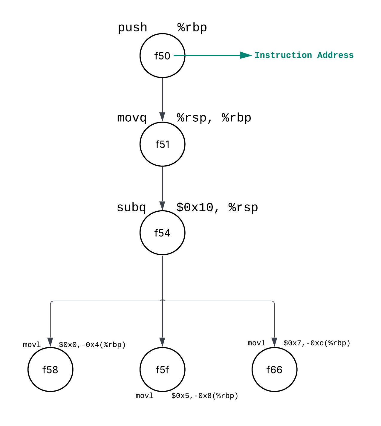 Instruction Dependancy